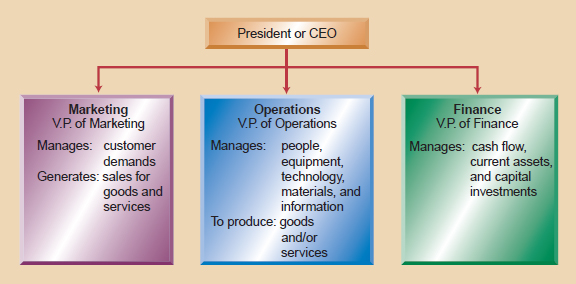 WHAT IS OPERATIONS MANAGEMENT Operations Management An Integrated Approach 5th Edition Book 