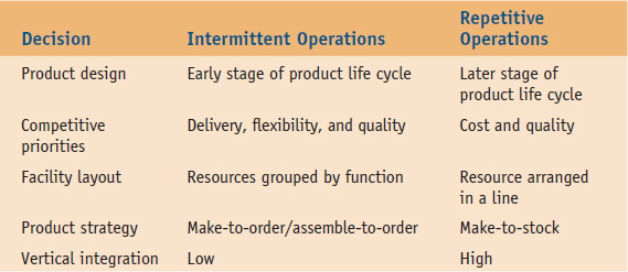 LINKING PRODUCT DESIGN AND PROCESS SELECTION Operations Management 