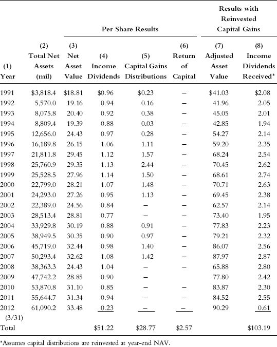 Appendix IV: Wellington Fund Record, 1929–2012 - The Clash of the ...