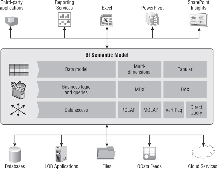 What Is A BI Semantic Model Microsoft SQL Server 2012 Bible Book 