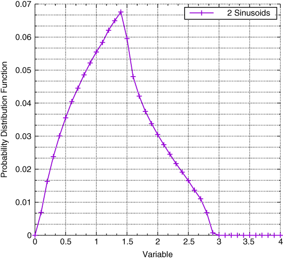 Graphical illustration of Probability density function for two sinusoids.