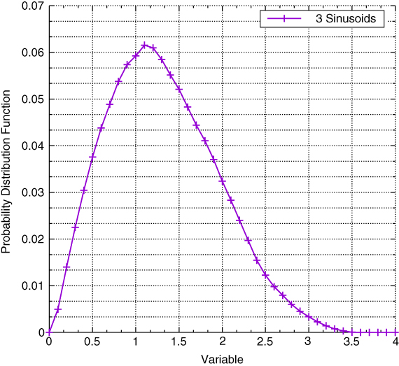 Graphical illustration of Probability density function for three sinusoids.