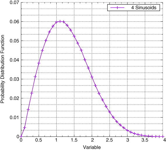 Graphical illustration of Probability density function for four sinusoids.