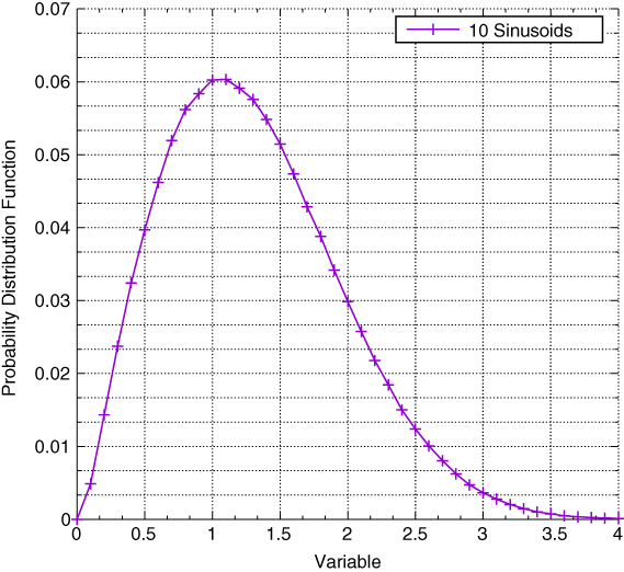 Graphical illustration of Probability density function for ten sinusoids.