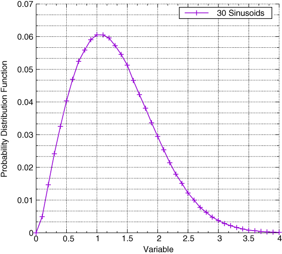 Graphical illustration of Probability density function for 30 sinusoids.