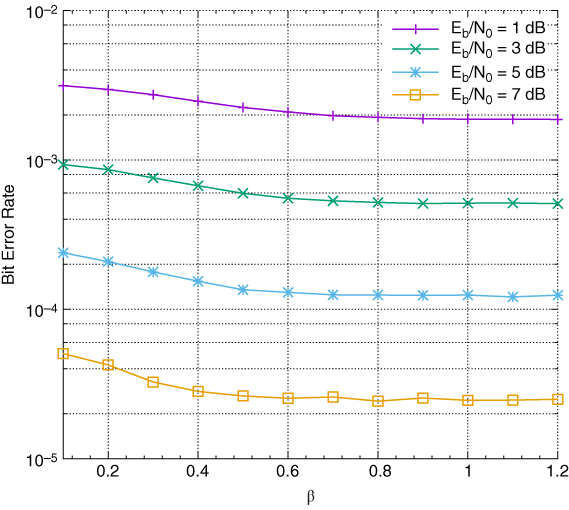 Graphical illustration of Cooperative transmission decision element in relation to additional β and Eb/N0 values.