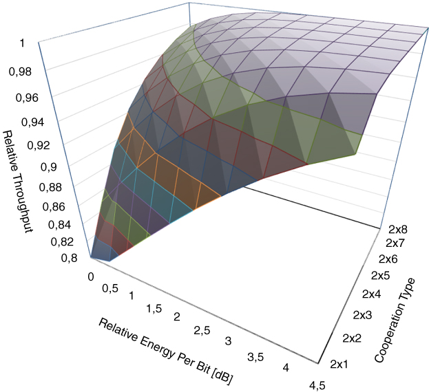 Graphical illustration of Relative throughput for EG2 code based autonomic cooperative behaviour (ACB) in additive white Gaussian noise (AWGN) channel.