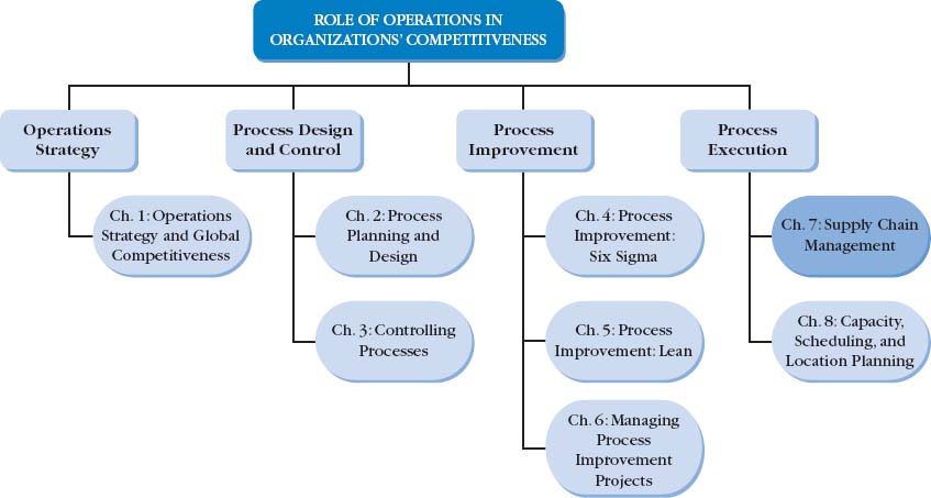 CHAPTER 7 Supply Chain Management Operations Management For MBAs 