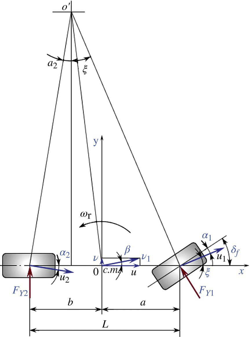 Graphical representation of the two degrees of freedom vehicle model.