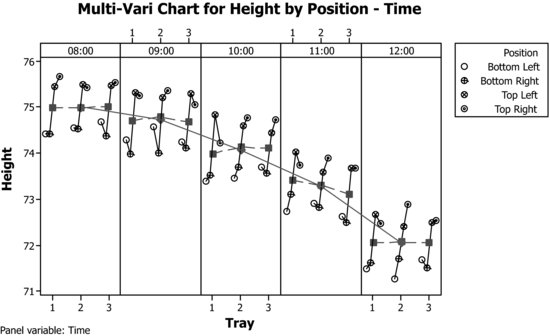 17.2 Multi-Vari Chart with Three Sources of Variation - Industrial