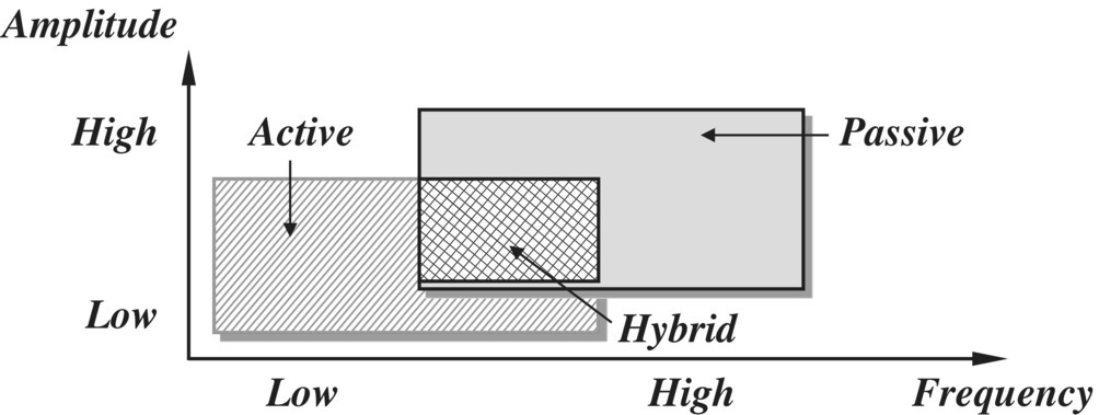 Graph of amplitude vs. frequency displaying 2 overlapping rectangles labeled Active (hatched) and Passive (shaded), with the overlap labeled Hybrid.