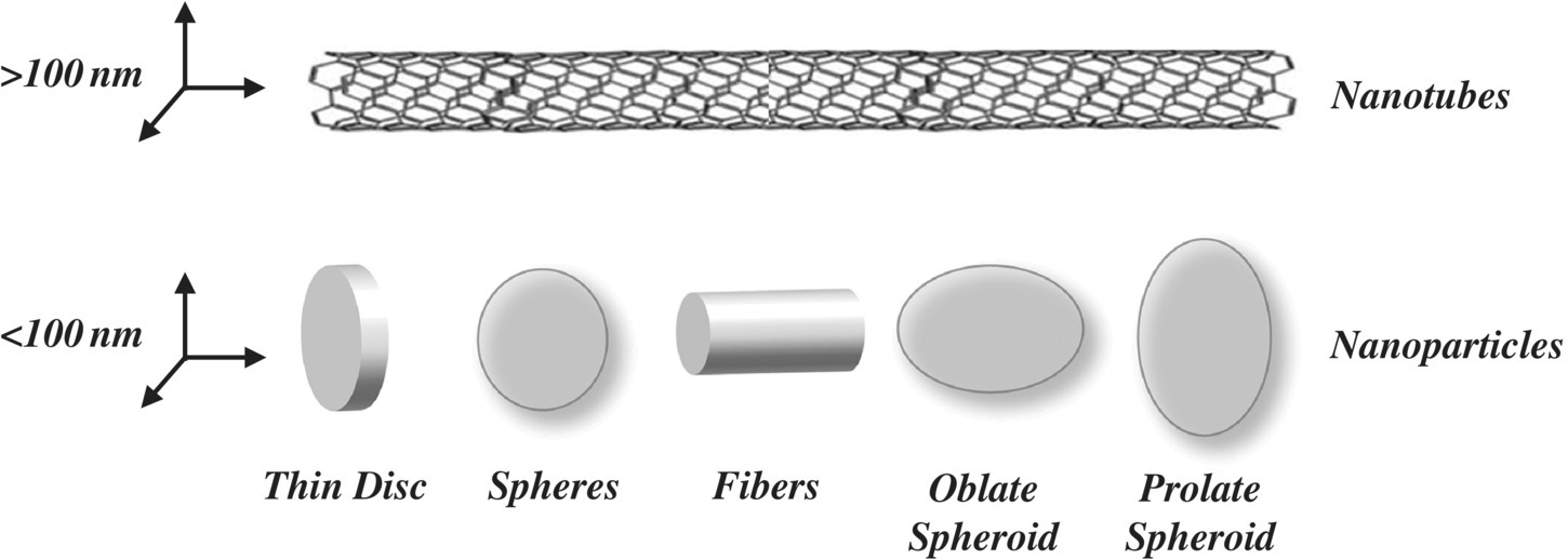 Illustrations of nanotubes (top) and 5 types of nanoparticles: thin disc, sphere, fiber, oblate spheroid, and prolate spheroid (bottom).