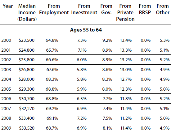 Appendix B: Income by Source - The Real Retirement: Why You Could Be ...