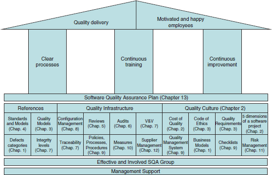 Diagram shows house of quality for software projects having quality delivery and happy employees with clear processes, continuous training, and improvement.