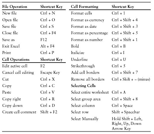 financial modeling excel shortcuts