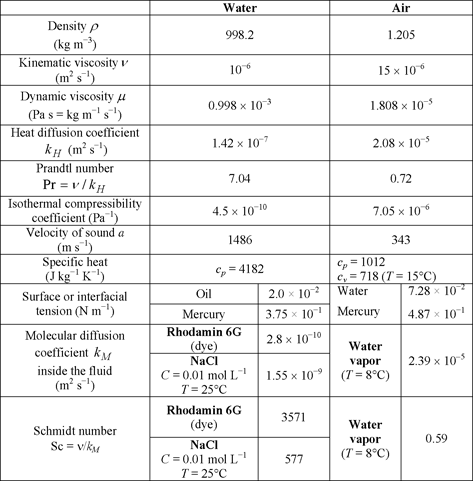 Physical Properties of Common Fluids - Fluid Mechanics for Chemical ...