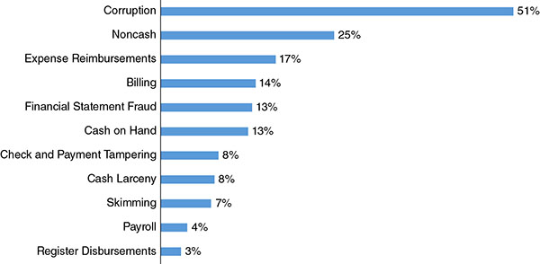 Bar graph shows corruption, noncash, expense reimbursements, billing, financial statement fraud, cash on hand, check and payment tampering, cash larceny, skimming, payroll, and register disbursements on vertical line where corruption is highest at 51 percent.