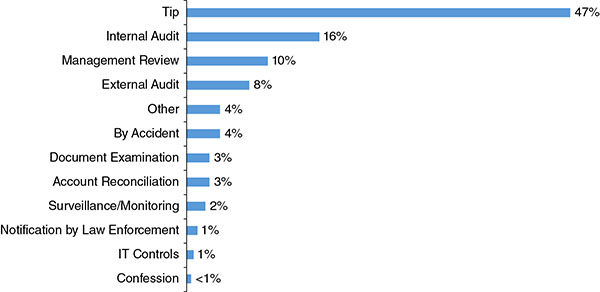 Bar graph shows tip, internal audit, management review, external audit, other, by accident, document examination, account reconciliation, surveillance/monitoring, notification by law enforcement, IT controls, and confession on vertical line where tip is highest at 47 percent.