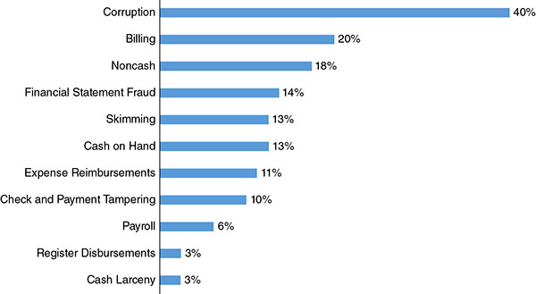 Bar graph shows corruption, billing, noncash, financial statement fraud, skimming, cash on hand, expense reimbursements, check and payment tampering, payroll, register disbursements and cash larceny where corruption is highest at 40 percent.