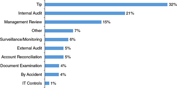 Bar graph shows tip, internal audit, management review, other, surveillance/monitoring, external audit, account reconciliation, document examination, by accident and IT controls, where tip is highest at 32 percent and IT controls is lowest at 1 percent.