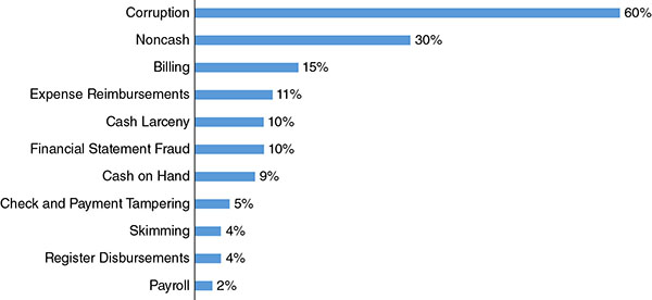 Bar graph shows corruption, noncash, billing, expense reimbursements, cash larceny, financial statement fraud, cash on hand, check and payment tampering, skimming, register disbursements, and payroll where corruption is highest at 60 percent and payroll is lowest at 2 percent.