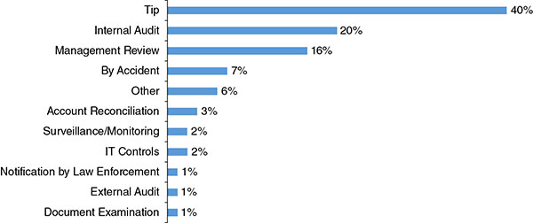 Bar graph shows tip, internal audit, management review, by accident, other, account reconciliation, surveillance/monitoring, IT controls, notification by law enforcement, external audit, and document examination where tip is highest at 40 percent.