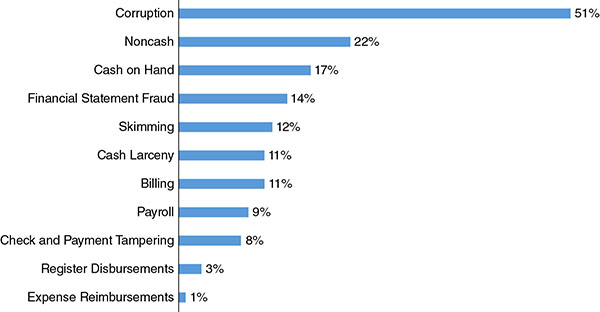 Bar graph shows corruption, noncash, cash on hand, financial statement fraud, skimming, cash larceny, billing, payroll, check and payment tampering, register disbursements, and expense reimbursements where corruption is highest at 51 percent and expense reimbursements is lowest at 1 percent.