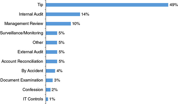 Bar graph shows tip, internal audit, management review, surveillance/monitoring, other, external audit, account reconciliation, by accident, document examination, confession, and IT controls where tip is highest at 49 percent and IT controls is lowest at 1 percent.