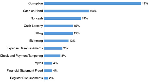 Bar graph shows corruption, cash on hand, noncash, cash larceny, billing, skimming, expense reimbursements, check and payment tampering, payroll, financial statement fraud, and register disbursements where corruption is highest at 49 percent and register disbursements is lowest at 2 percent.