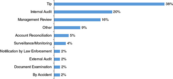 Bar graph shows tip, internal audit, management review, other, account reconciliation, surveillance/monitoring, notification by law enforcement, external audit, document examination, and by accident where tip is highest at 38 percent.