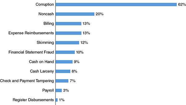 Bar graph shows corruption, noncash, billing, expense reimbursements, skimming, financial statement fraud, cash on hand, cash larceny, check and payment tampering, payroll, and register disbursements where corruption is highest at 62 percent.