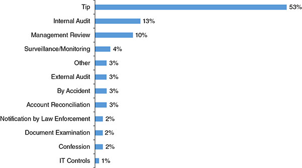 Bar graph shows tip, internal audit, management review, surveillance/monitoring, other, external audit, by accident, account reconciliation, notification by law enforcement, document examination, confession, and IT controls, where tip is highest at 53 percent.