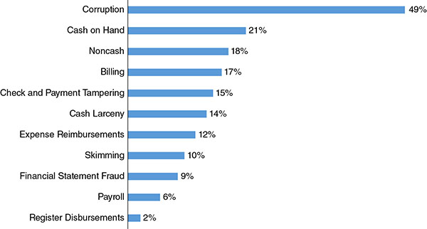 Bar graph shows corruption, cash on hand, noncash, billing, check and payment tampering, cash larceny, expense reimbursements, skimming, financial statement fraud, payroll, and register disbursements where corruption is highest at 49 percent.