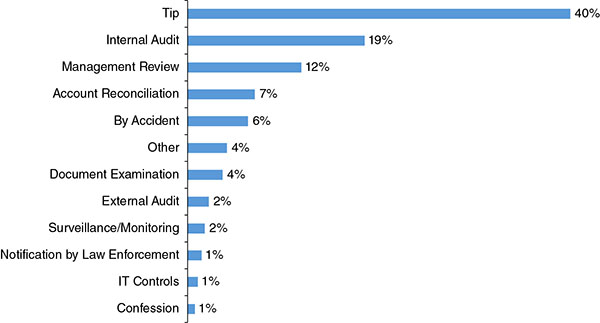 Bar graph shows tip, internal audit, management review, account reconciliation, by accident, other, document examination, external audit, surveillance/monitoring, notification by law enforcement, IT controls, and confession where tip is highest at 40 percent.