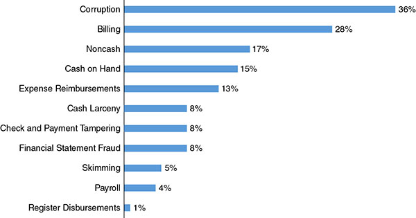 Bar graph shows corruption, billing, noncash, cash on hand, expense reimbursements, cash larceny, check and payment tampering, financial statement fraud, skimming, payroll, and register disbursements where corruption is highest at 36 percent.