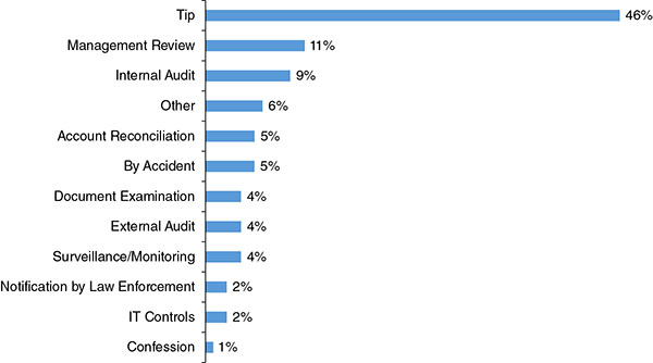 Bar graph shows tip, management review, internal audit, other, account reconciliation, by accident, document examination, external audit, surveillance/monitoring, notification by law enforcement, IT controls, and confession where tip is highest at 46 percent.