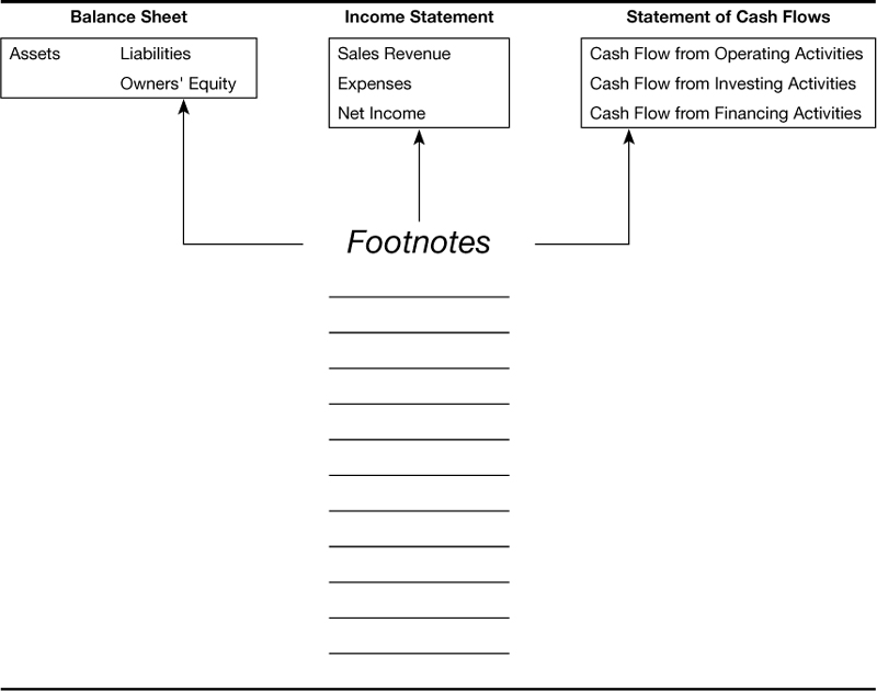 Chapter 17 Footnotes To Financial Statements How To Read A Financial 