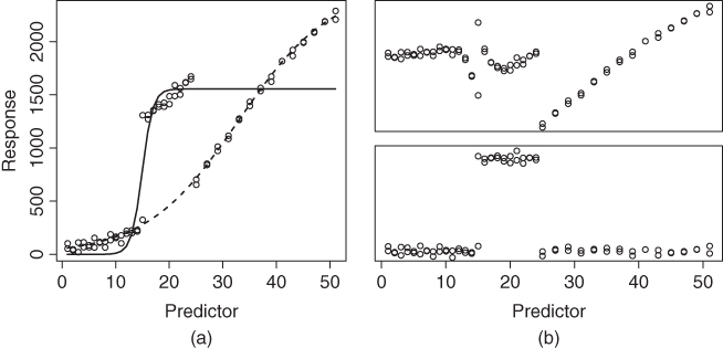 Chart illustrations of simulated logistic model, artificially contaminated. (a) Logistic model: solid line, least squares estimate; dashed line, robust MM-estimate. (b) Computed residuals. Upper chart: least squares estimate; lower chart: MM-estimate.