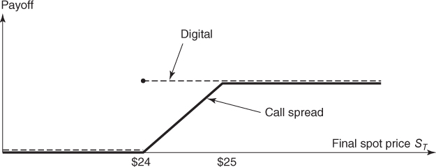 A call spread payoff (thick line) rises up at $24 on a spot axis before leveling off at $25 below a digital payoff spread (dotted line).