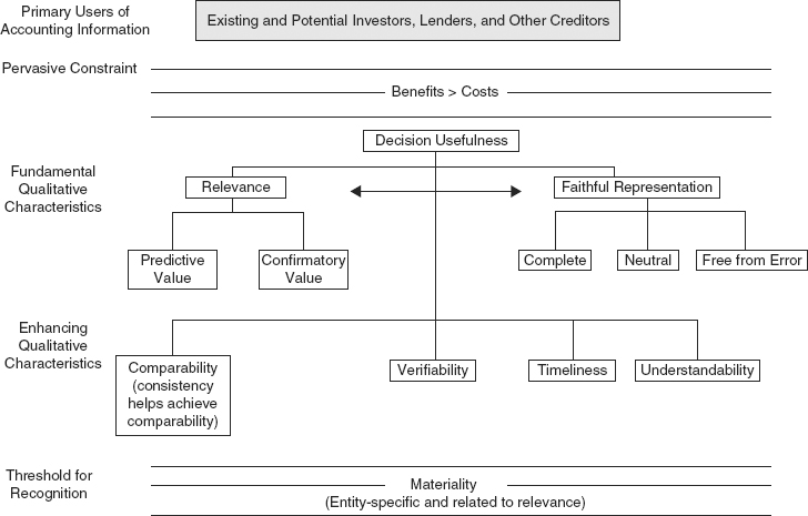 What are the fundamental qualitative characteristics of financial