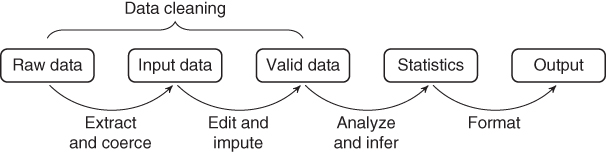 Illustration of Part of a statistical value chain, showing five different levels of statistical value going from raw data to statistical product.