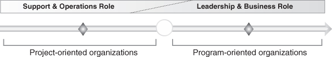 A continuum denoting that program managers have support & operations role in project-oriented organizations and leadership & business role in program-oriented organizations.
