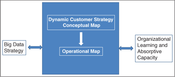 Big data strategy and Organizational learning and absorptive capacity, in this framework, help form Dynamic customer strategy, which comprise conceptual and operational map.