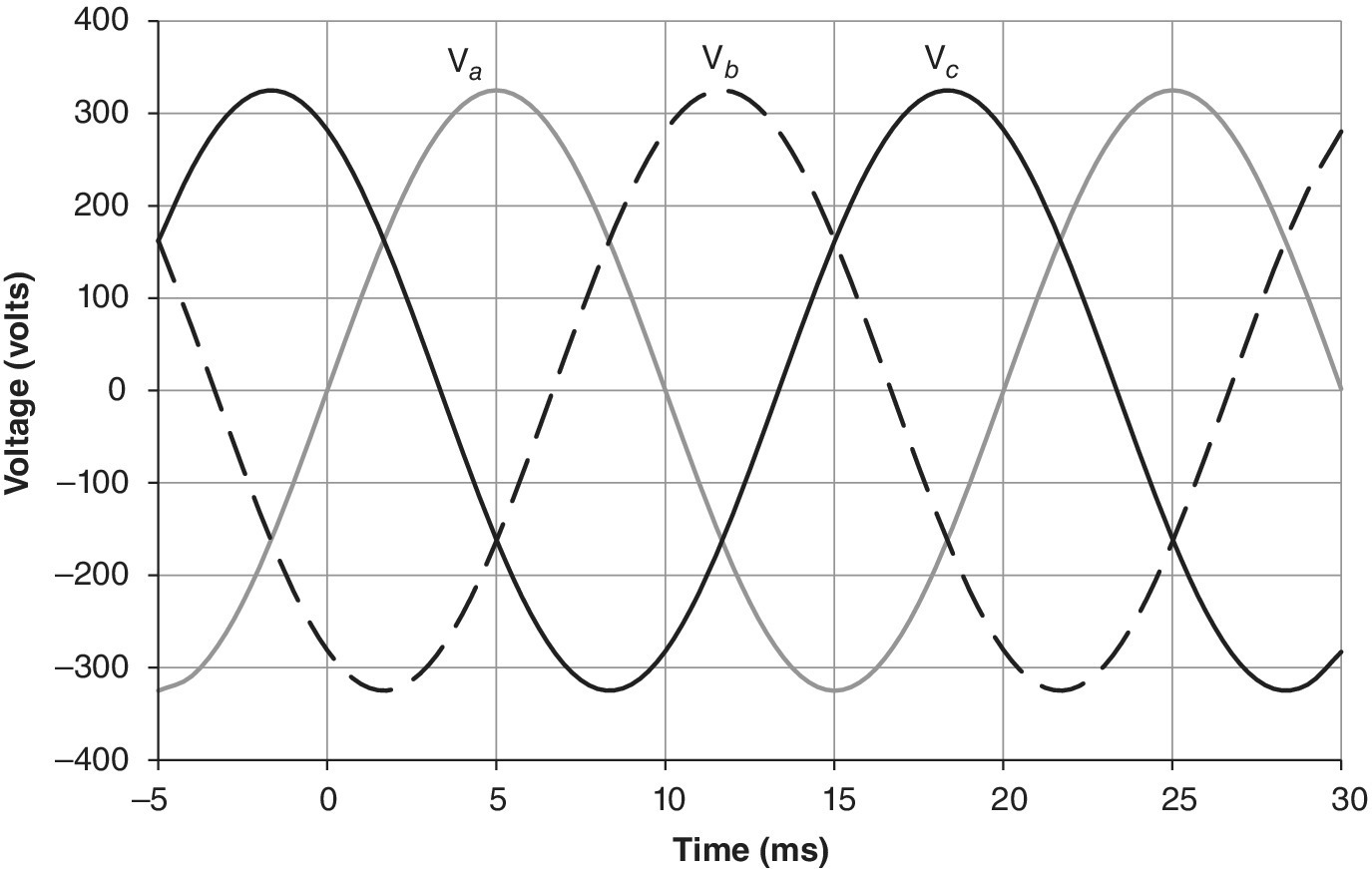 Graph of time (ms) vs. voltage (volts) displaying intersecting curves depicting the three-phase (Va, Vb, and Vc) 50 Hz alternating voltages (T = 20 ms).