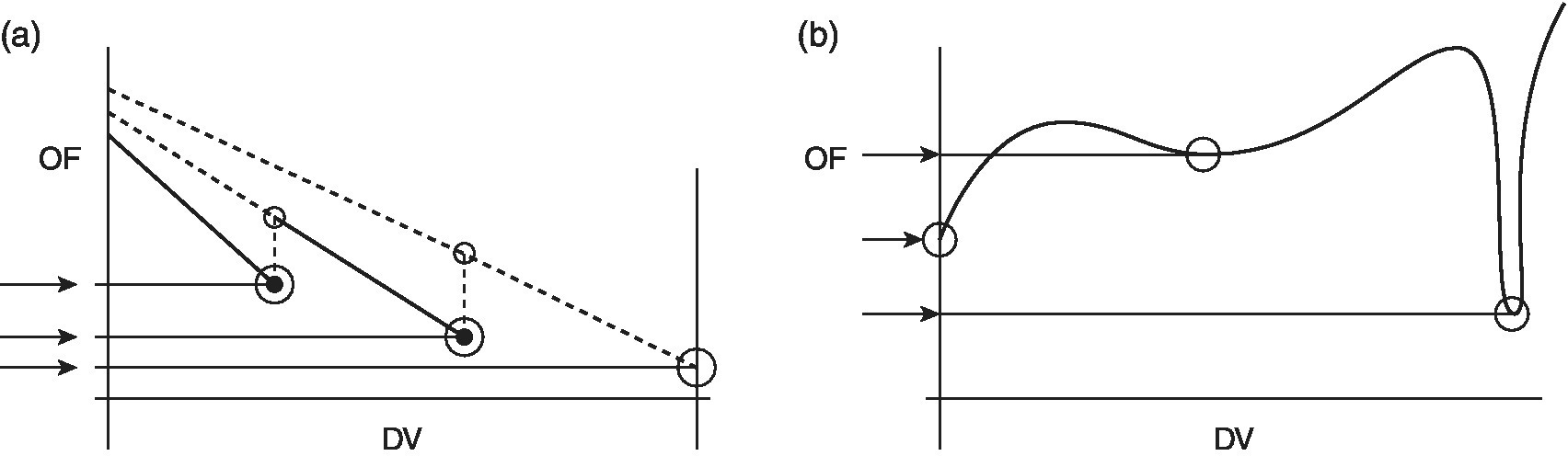 2 Graphs of OF vs. DV displaying 3 descending lines, solid and dashed, with 3 big and 2 small circle markers (left) and a fluctuating curve with 3 circle markers on the lowest point (right).