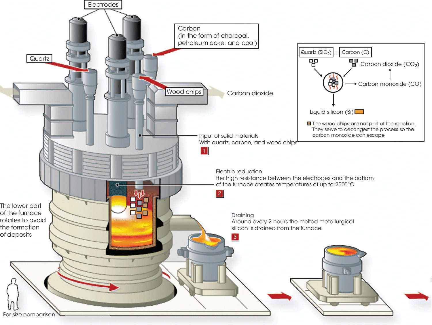 Schematic of electric arc reduction furnace for manufacturing metallurgical silicon, with arrows labeled electrodes, woodchips, carbon, quartz, and carbon dioxide (outward arrows).