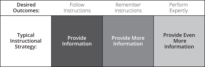 Illustration of instructional strategies.