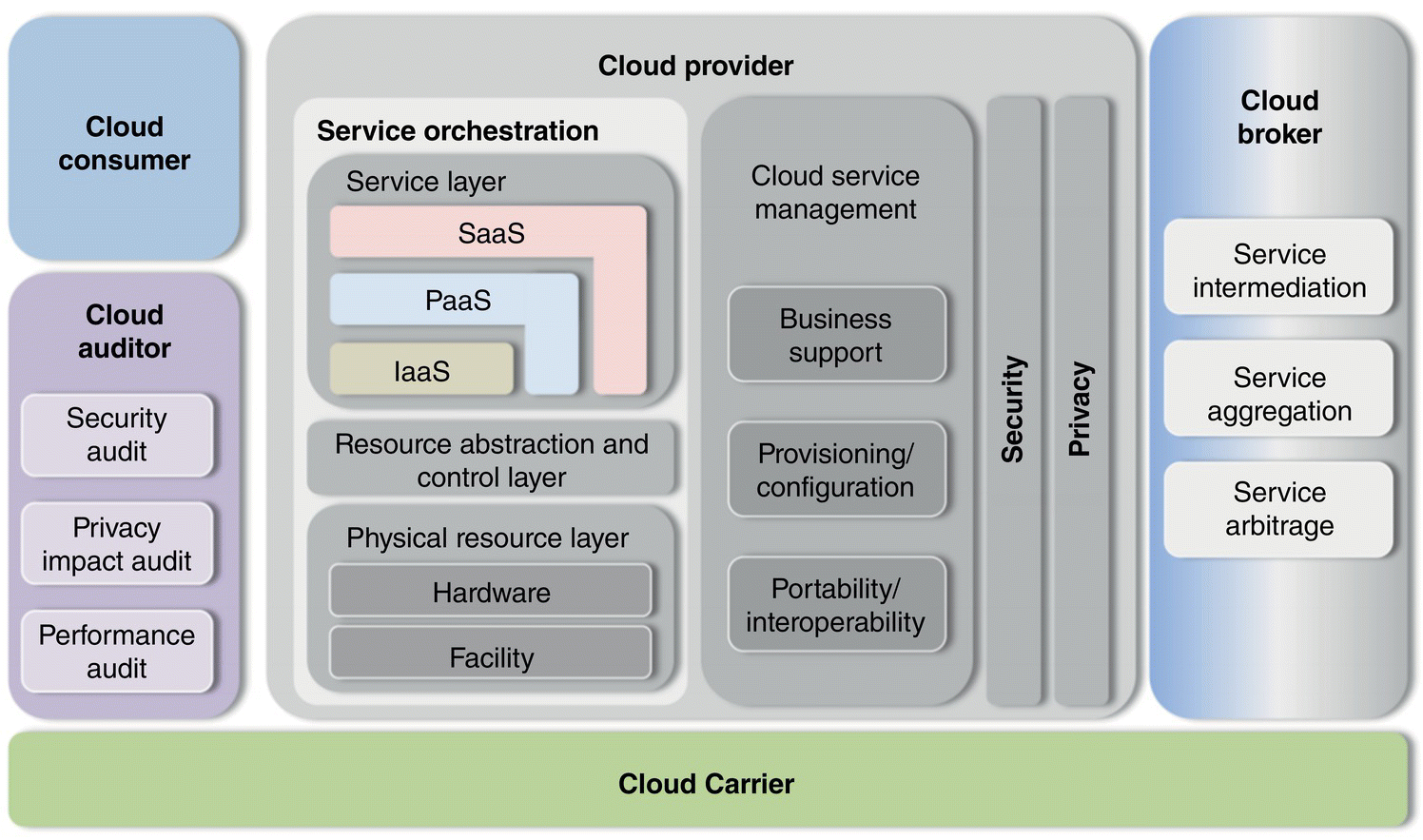 Conceptual reference model displaying a box labeled cloud carrier. Above the cloud carrier are 4 boxes labeled cloud consumer and cloud auditor (left), cloud provider (middle), and cloud broker (right).