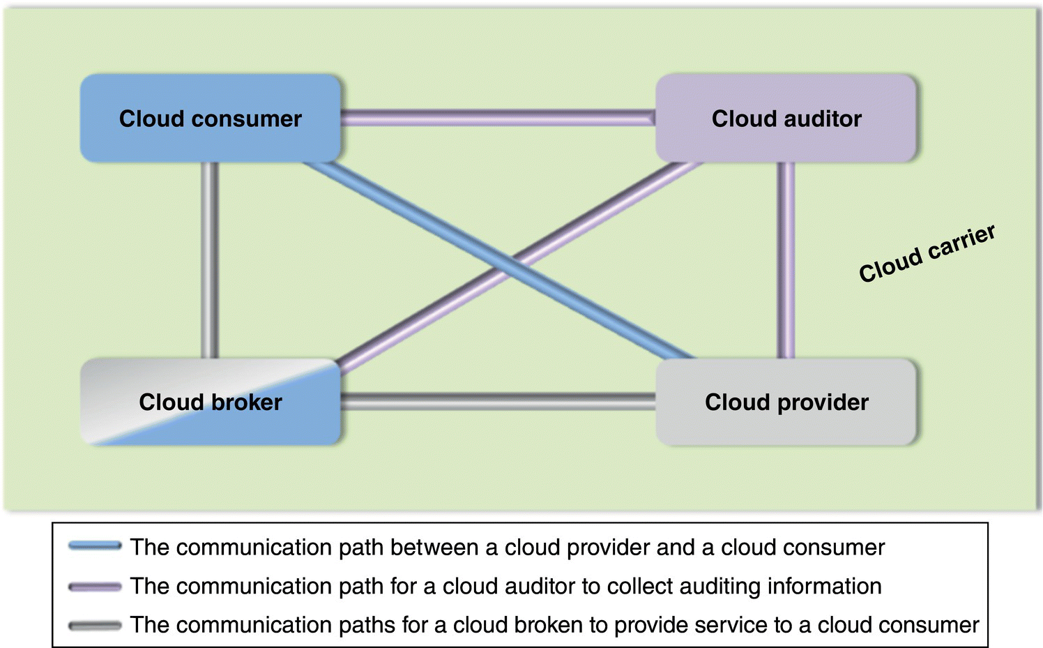 A rectangle labeled cloud carrier containing four rounded rectangles labeled cloud consumer, cloud auditor, cloud provider, and cloud broker interconnected by lines indicating different communication paths.