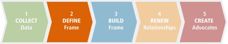 Flowchart shows five steps to reframing Your Wealth Management Business where Step 2 “Define Frame” is highlighted.